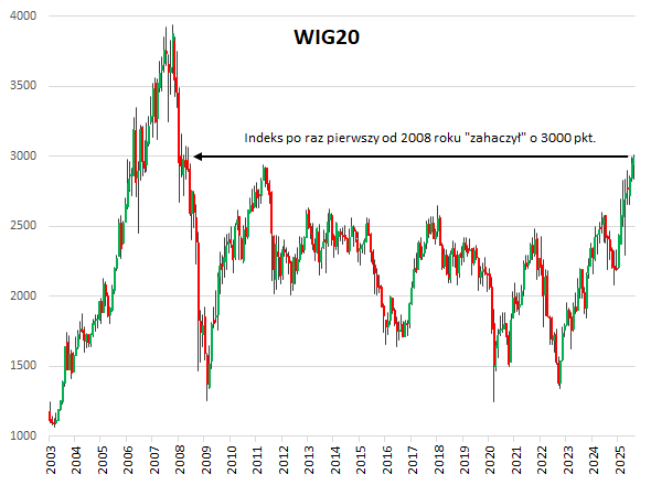 Wykres 1