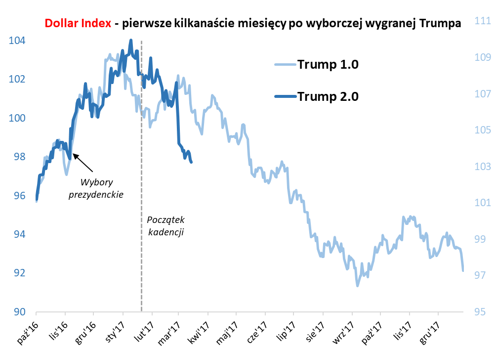 Wykres 2