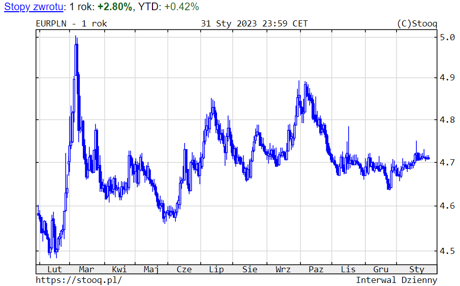 Wykres 5. EURPLN – ostatni rok