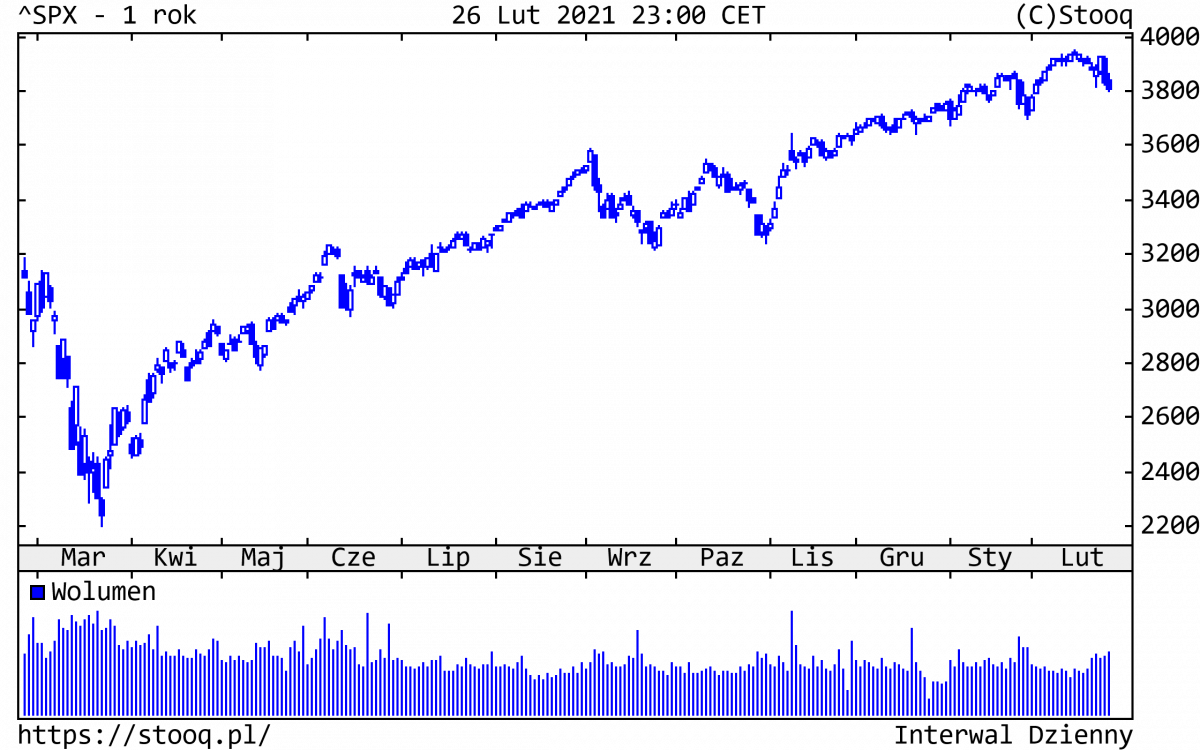 01.03.2021_SPX_1_rok 01.03.2021_SPX_1_rok