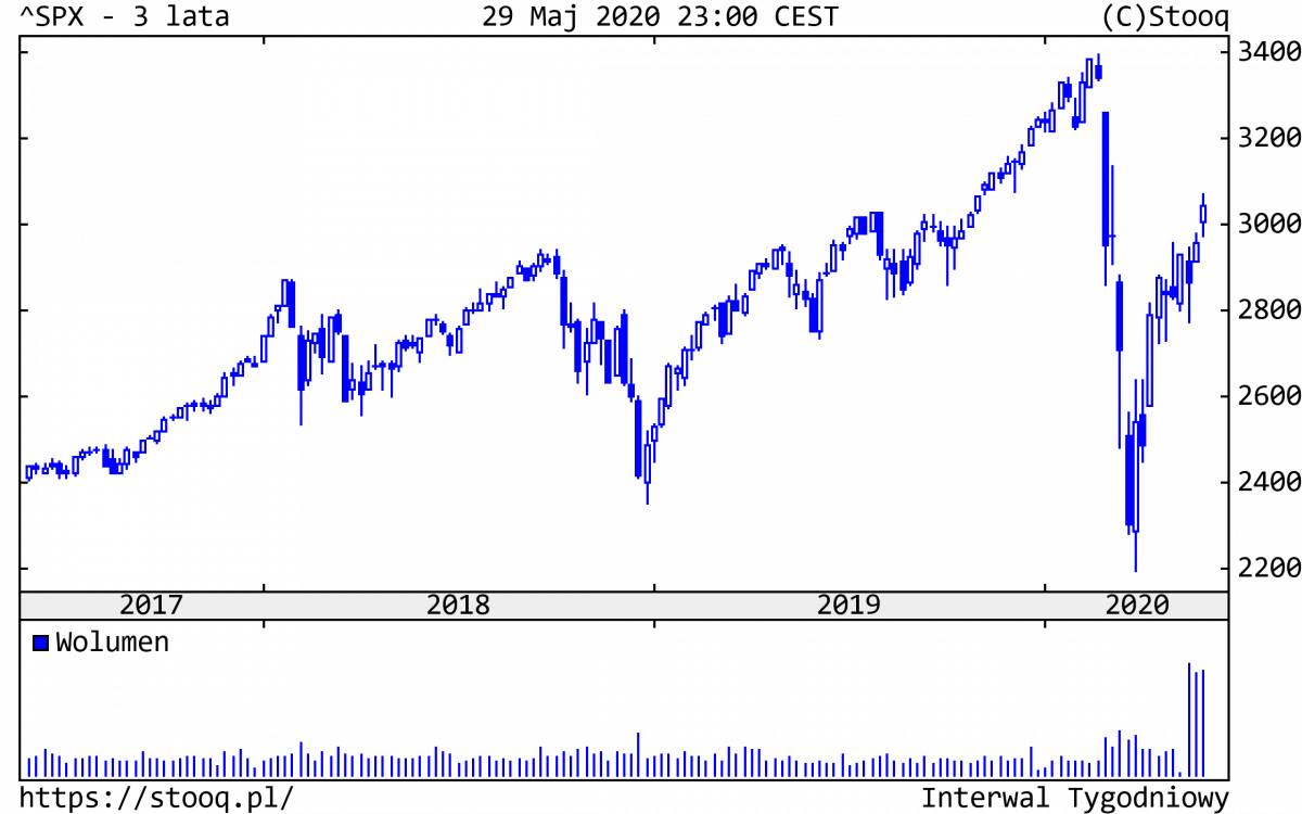 02.06.2020_SPX_3_lata
