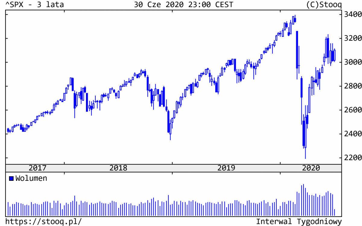 01.07.2020_SPX_3_lata