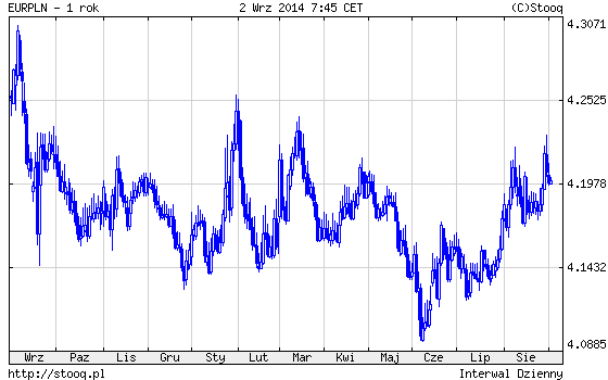 20140902_EURPLN_1_rok