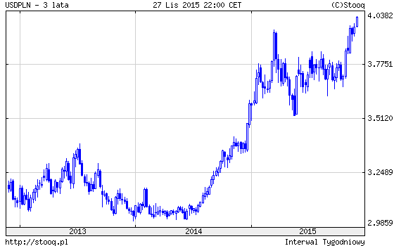 20151130_USDPLN_1_rok