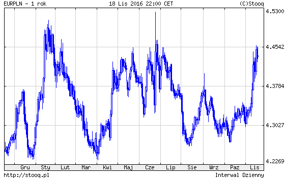 20161121_EURPLN_1_rok