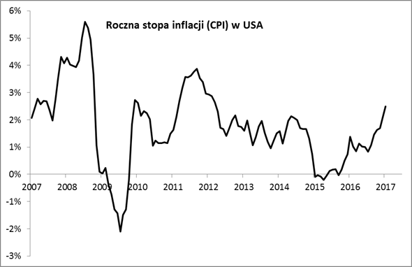 20170313_roczna_stopa_inflacji_USA 20170313_roczna_stopa_inflacji_USA