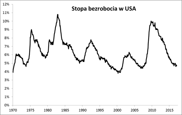 20170313_stopa_bezrobocia_USA 20170313_stopa_bezrobocia_USA