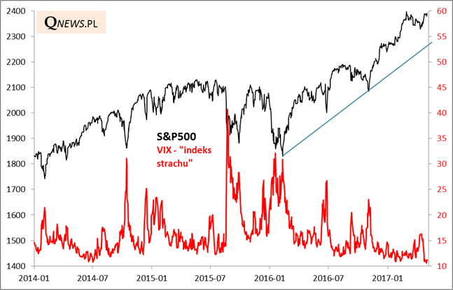 20170508_VIX_vs._S&P 20170508_VIX_vs._S&P