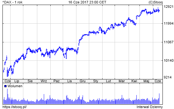 20170619_DAX_1_rok 20170619_DAX_1_rok